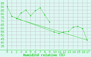 Courbe de l'humidit relative pour Sylarna