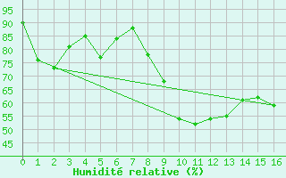 Courbe de l'humidit relative pour Sylarna