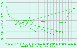 Courbe de l'humidit relative pour Renno (2A)