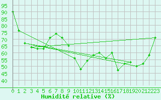 Courbe de l'humidit relative pour Sanary-sur-Mer (83)