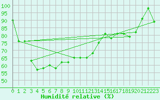 Courbe de l'humidit relative pour Eggishorn