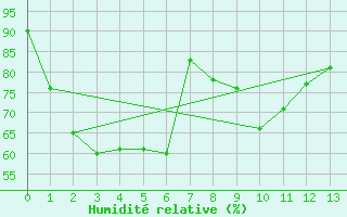 Courbe de l'humidit relative pour Mangalore Airport
