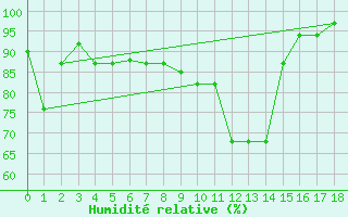 Courbe de l'humidit relative pour Amendola