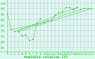 Courbe de l'humidit relative pour Mende - Chabrits (48)