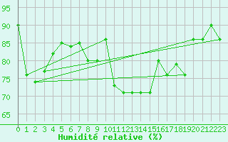 Courbe de l'humidit relative pour Zumaya Faro