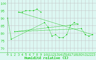 Courbe de l'humidit relative pour Bruxelles (Be)