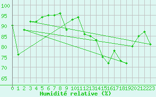 Courbe de l'humidit relative pour Boulogne (62)