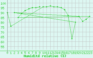 Courbe de l'humidit relative pour South Uist Range