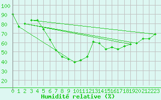 Courbe de l'humidit relative pour Gardelegen