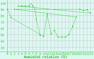 Courbe de l'humidit relative pour Odense / Beldringe