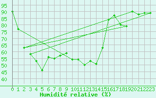 Courbe de l'humidit relative pour Col des Rochilles - Nivose (73)