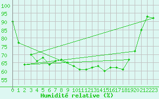 Courbe de l'humidit relative pour Wijk Aan Zee Aws