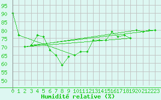 Courbe de l'humidit relative pour Fair Isle