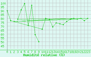 Courbe de l'humidit relative pour Laegern