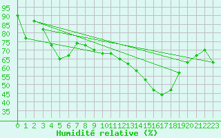 Courbe de l'humidit relative pour Montredon des Corbires (11)