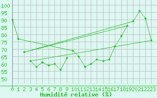 Courbe de l'humidit relative pour Lista Fyr