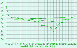 Courbe de l'humidit relative pour Petiville (76)