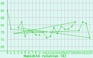 Courbe de l'humidit relative pour Kredarica