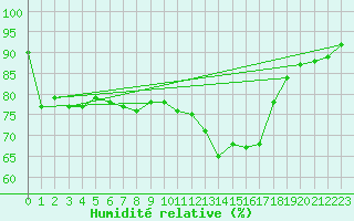 Courbe de l'humidit relative pour Jarnages (23)