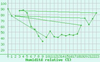 Courbe de l'humidit relative pour Jijel Achouat