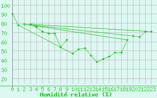 Courbe de l'humidit relative pour Naluns / Schlivera