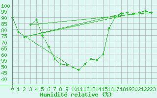 Courbe de l'humidit relative pour Murska Sobota