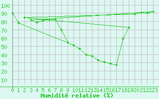 Courbe de l'humidit relative pour Sines / Montes Chaos