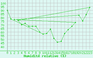 Courbe de l'humidit relative pour Pian Rosa (It)