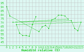 Courbe de l'humidit relative pour Gijon