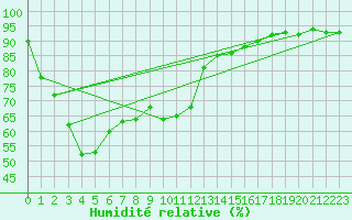 Courbe de l'humidit relative pour Laqueuille (63)