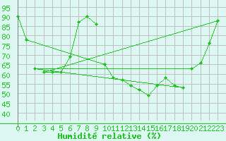 Courbe de l'humidit relative pour Kaufbeuren-Oberbeure