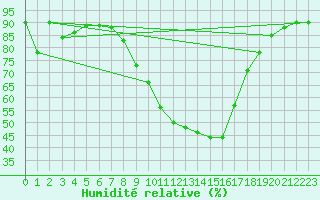 Courbe de l'humidit relative pour Beznau