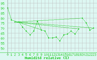 Courbe de l'humidit relative pour Vichy (03)