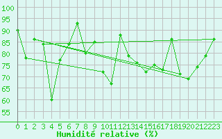 Courbe de l'humidit relative pour La Fretaz (Sw)