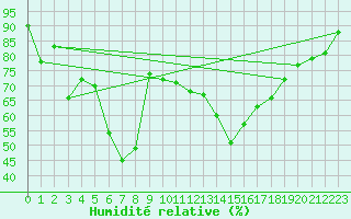 Courbe de l'humidit relative pour Adra