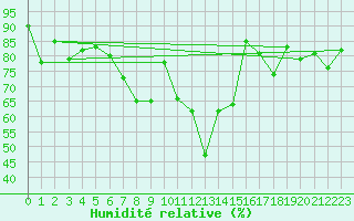 Courbe de l'humidit relative pour Davos (Sw)