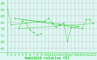 Courbe de l'humidit relative pour Santander (Esp)