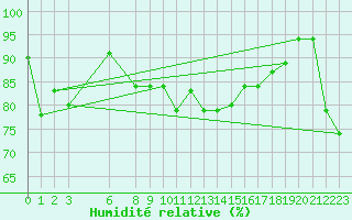 Courbe de l'humidit relative pour Bejaia