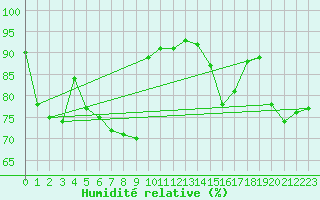 Courbe de l'humidit relative pour Twenthe (PB)