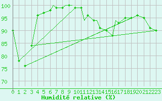 Courbe de l'humidit relative pour Valley