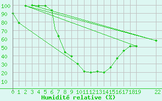 Courbe de l'humidit relative pour Kimberley, Kim-Apt