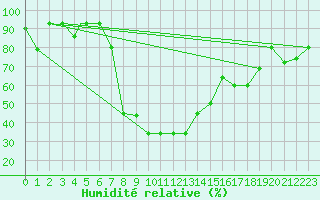 Courbe de l'humidit relative pour Erzincan