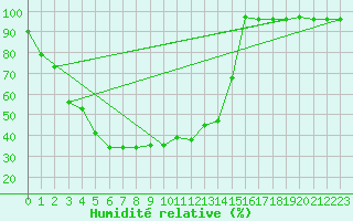 Courbe de l'humidit relative pour Galibier - Nivose (05)