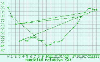 Courbe de l'humidit relative pour Melsom