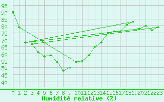 Courbe de l'humidit relative pour Ubon Ratchathani