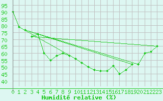 Courbe de l'humidit relative pour Pribyslav