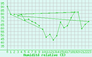 Courbe de l'humidit relative pour Pelzerhaken