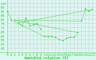 Courbe de l'humidit relative pour Santa Maria, Val Mestair