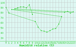 Courbe de l'humidit relative pour Aboyne