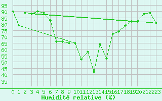 Courbe de l'humidit relative pour Finsevatn